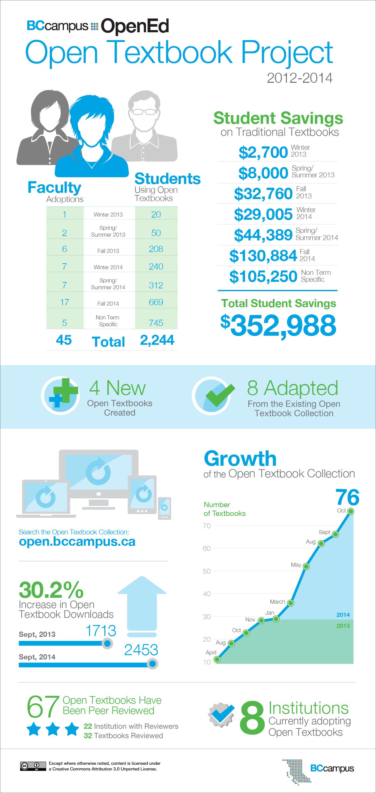 Impacts of Open Educational Resources