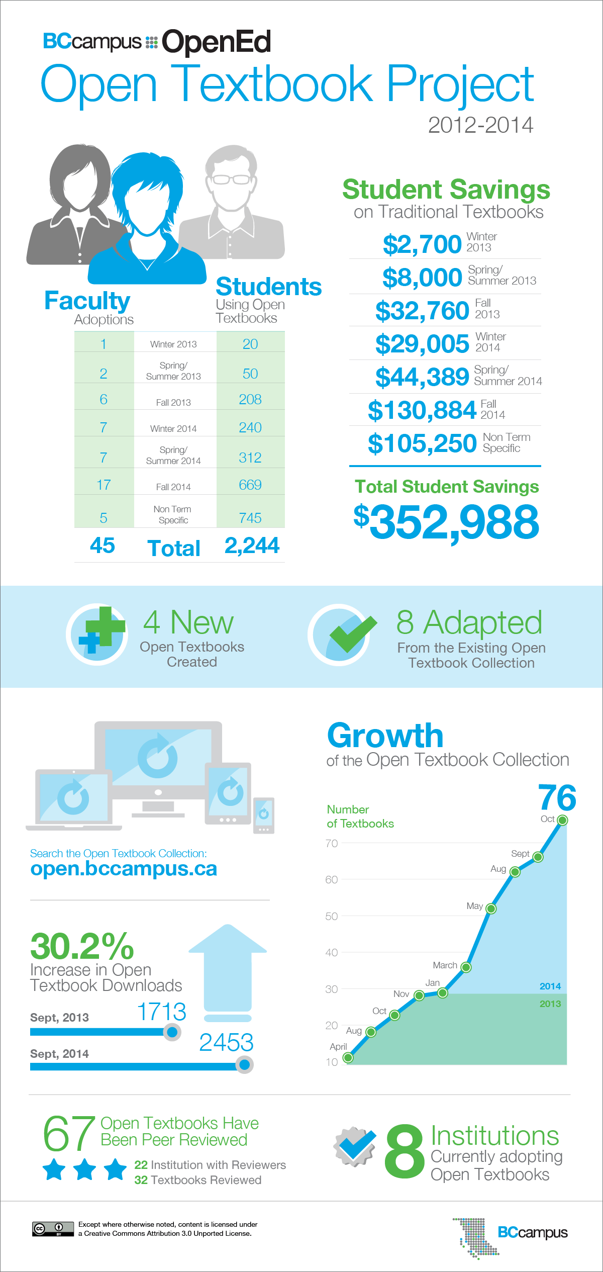 Statistics from the first 2 years of the BC Open Textbook project
