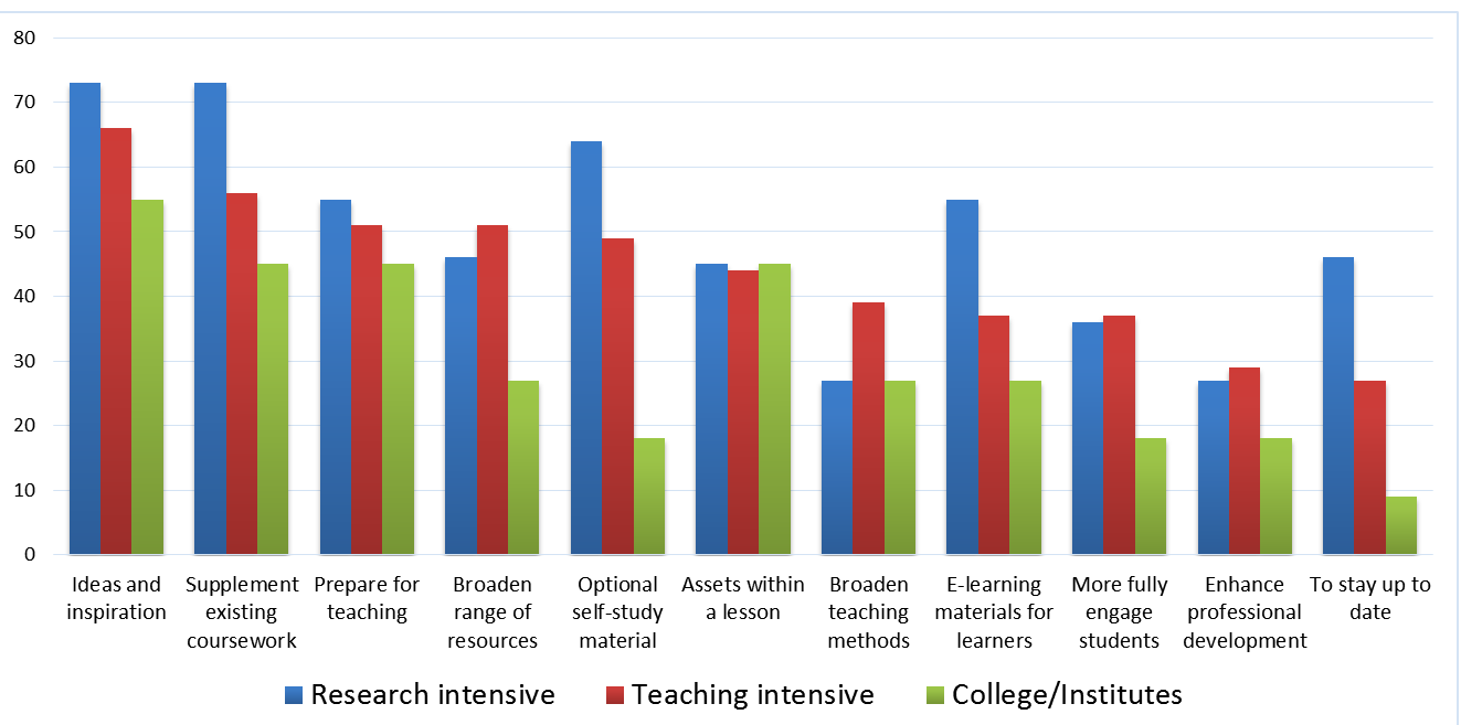 Top reasons why BC post-secondary faculty use OER, grouped by type of institution